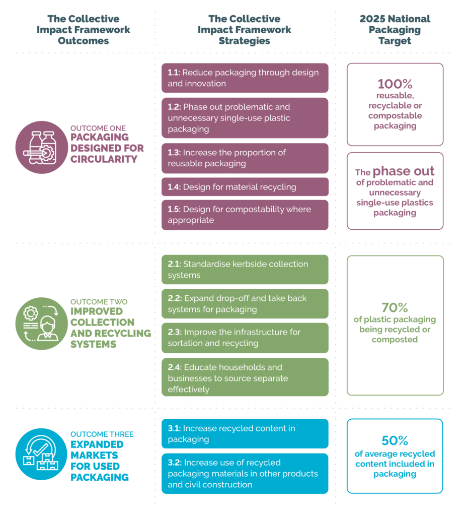 2025 National Packaging Target