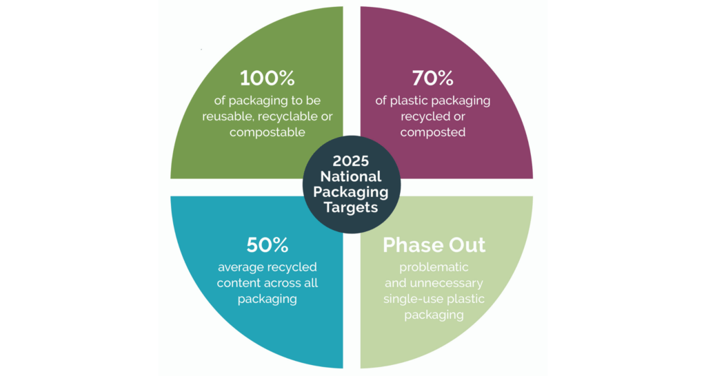 2025 National Packaging Target